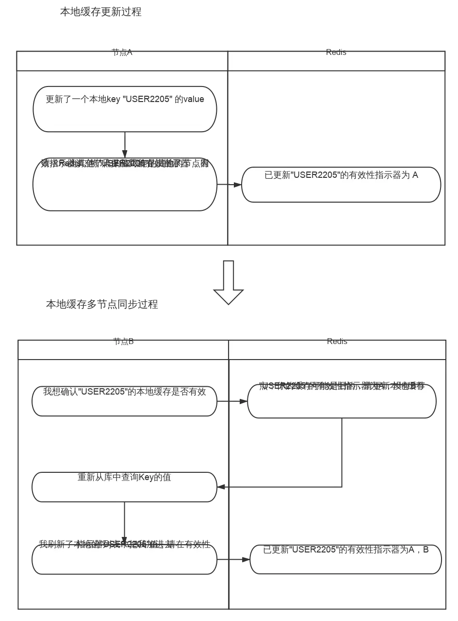 多节点缓存同步