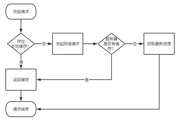 简略的请求流程