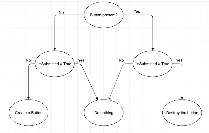 Button 组件生命周期流程图