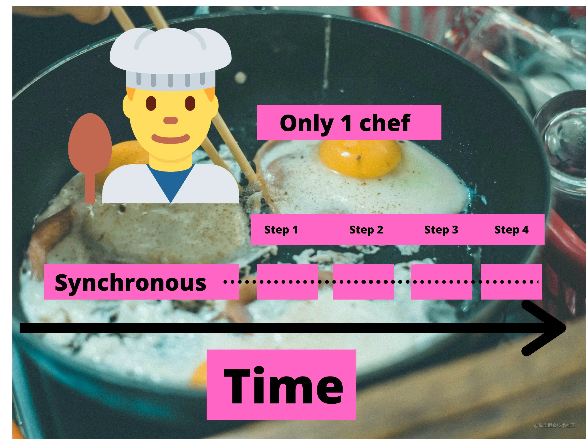 Single-threaded synchronous way to cook breakfast