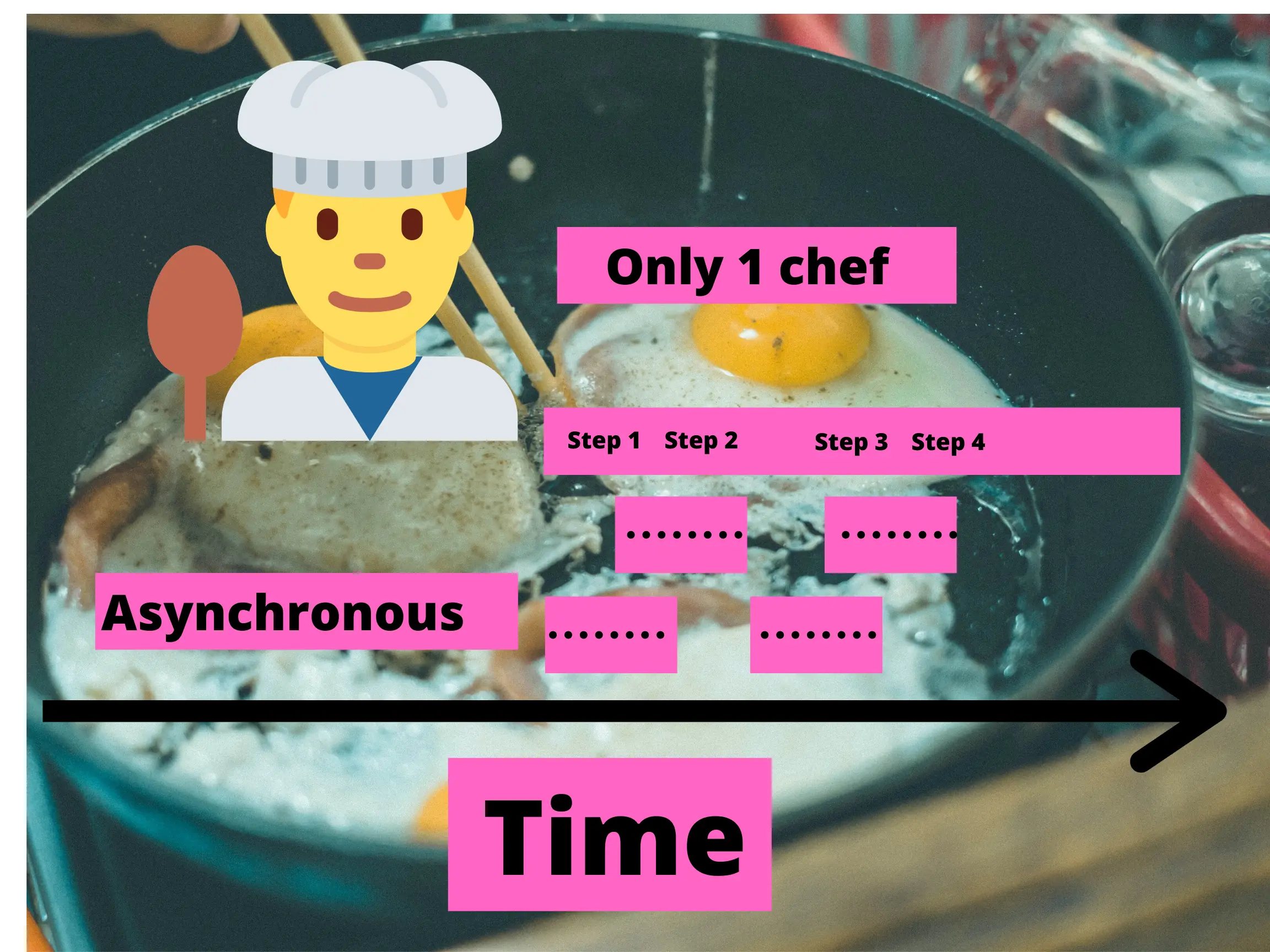 Single-threaded asynchronous way to cook breakfast