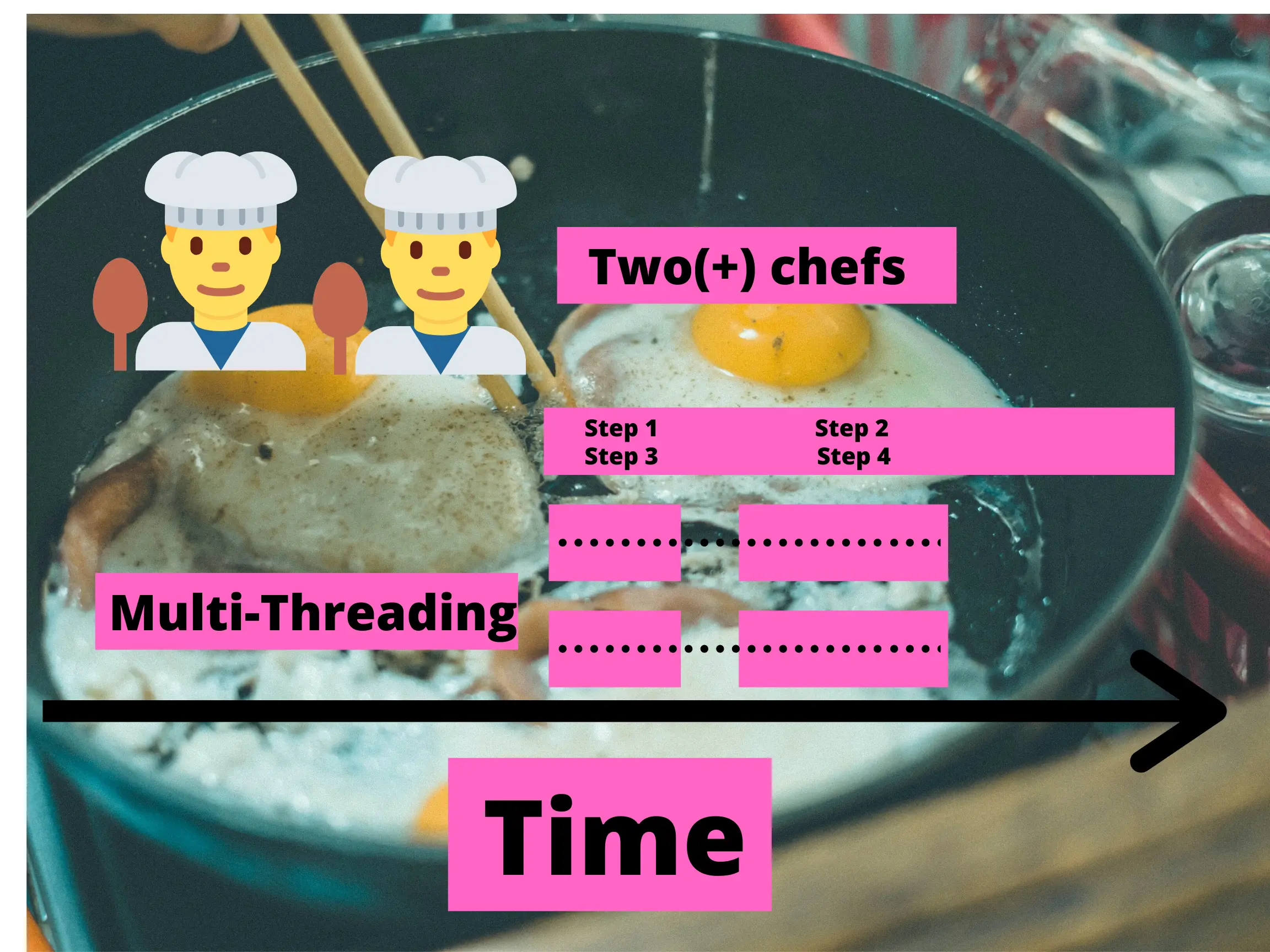 Multi-threaded synchronous way to cook breakfast