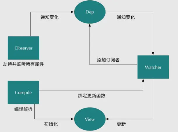 vue双向绑定流程图