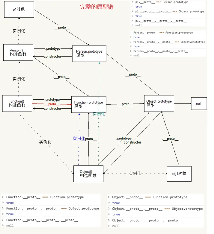 完整的原型链