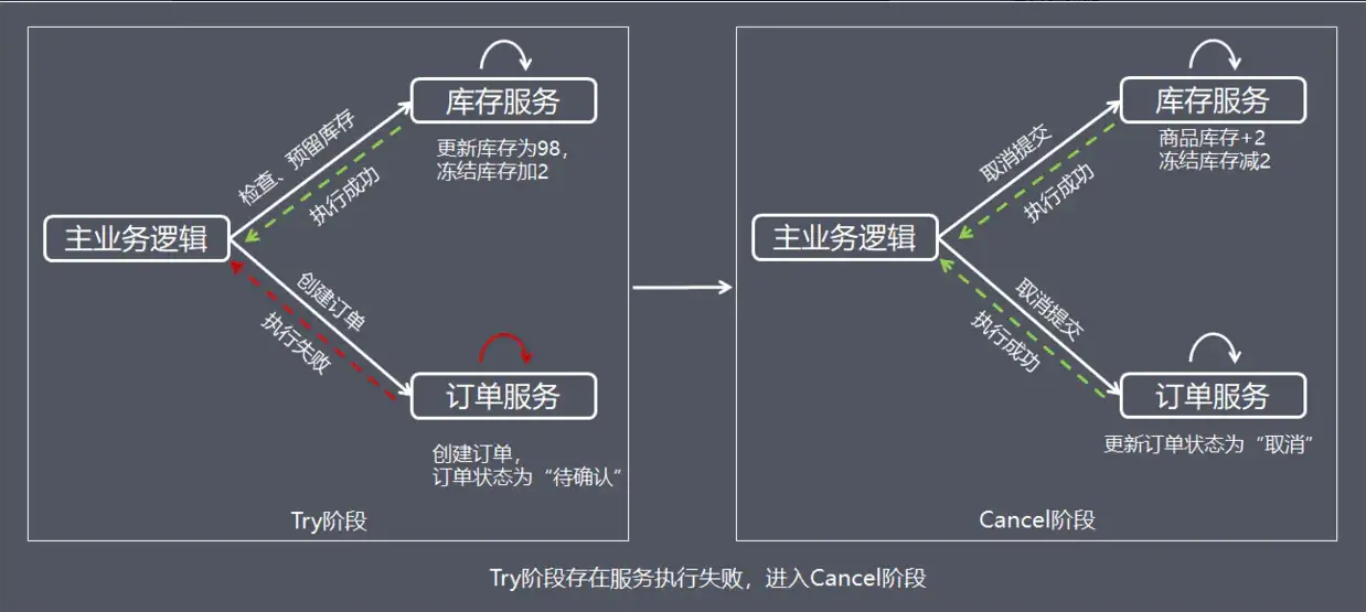 TCC之Cancel阶段.jpg