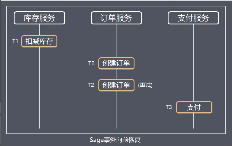 SAGA之向前恢复.jpg