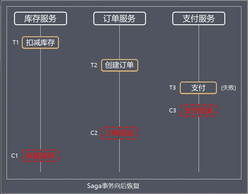 SAGA事务向后恢复.jpg