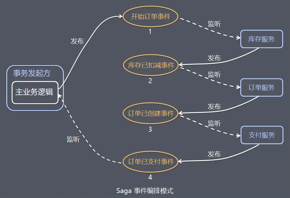 SAGA事件编排模式.jpg