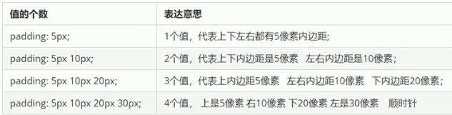 padding简写属性.png