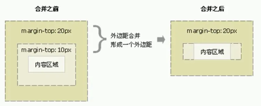 嵌套元素垂直外边距的塌陷.png