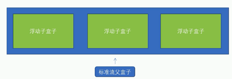 浮动元素经常搭配标准流的父级元素搭配使用.png