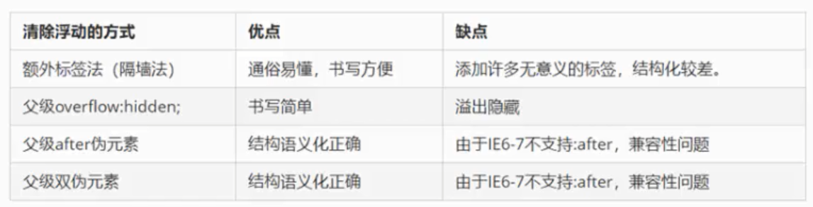 清除浮动的常用方法总结.png