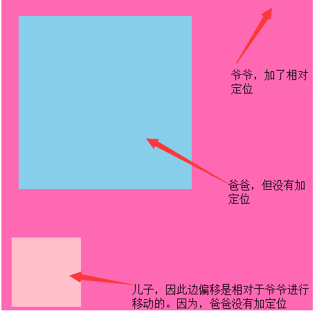 祖先元素有定位,绝对定位原理解释.png