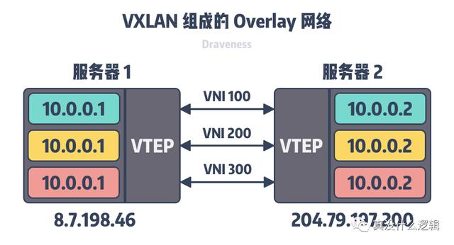 为什么集群需要 Overlay 网络