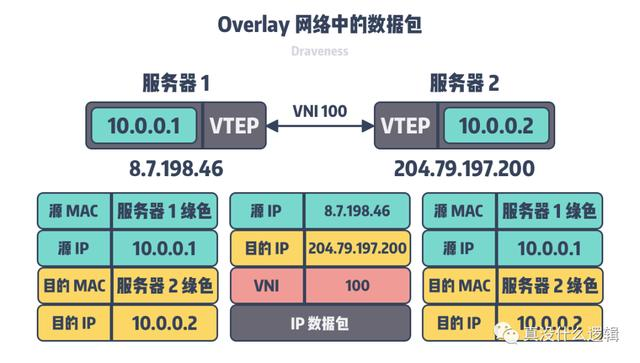 为什么集群需要 Overlay 网络