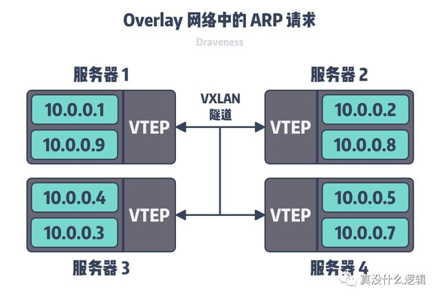 为什么集群需要 Overlay 网络