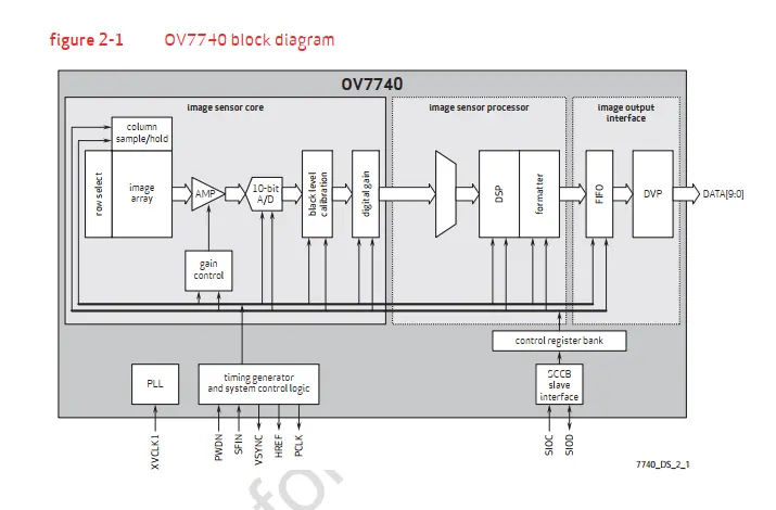 ov7740内部处理过程
