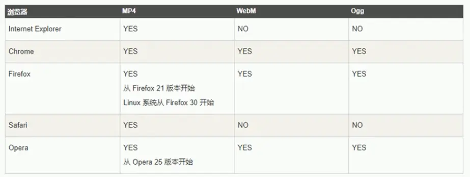 \<video>支持的视频格式文件.png