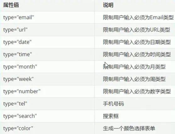 input中的新增属性值.png
