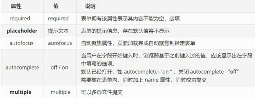 HTML5新增的表单属性.png