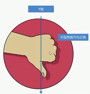 rotateY左手准则.png