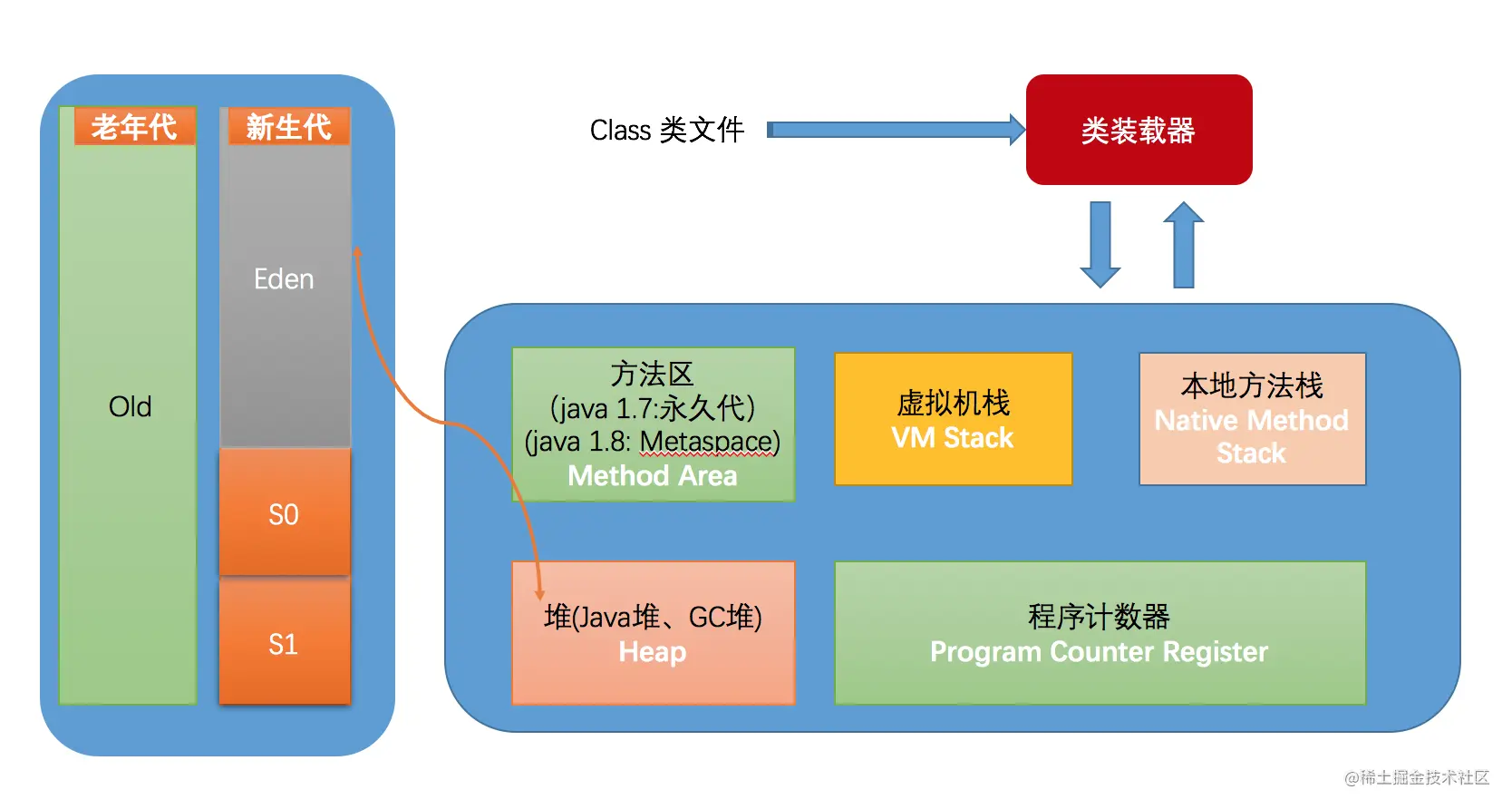 Java从小白到大牛，JVM不得不知的一些参数和配置