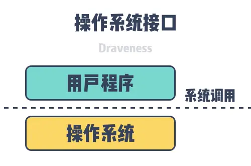 operating-system-interface