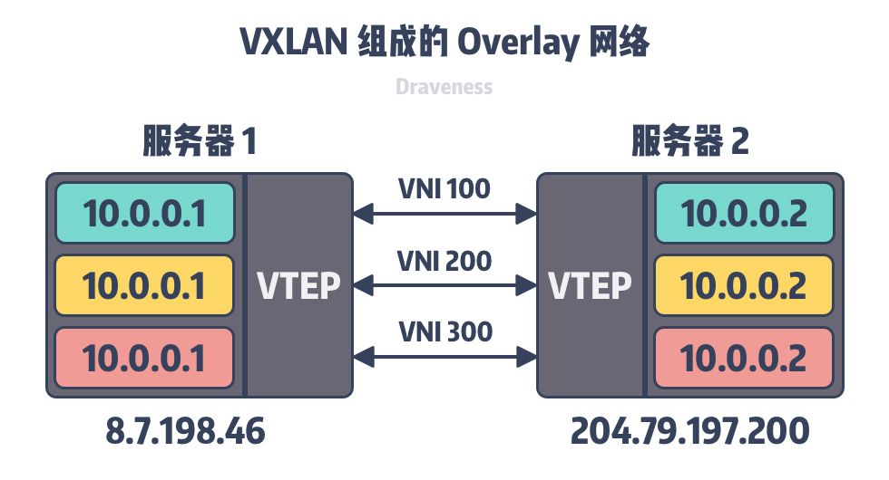 VxLAN-overlay-network