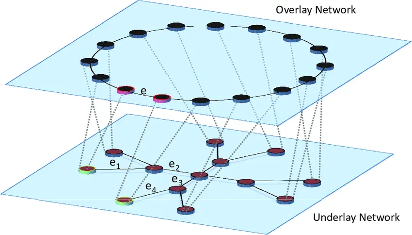 overlay-network