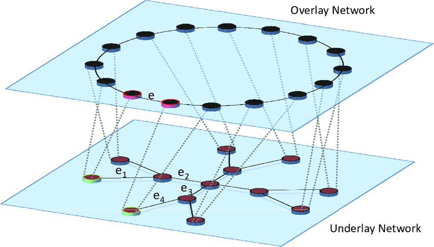overlay-network