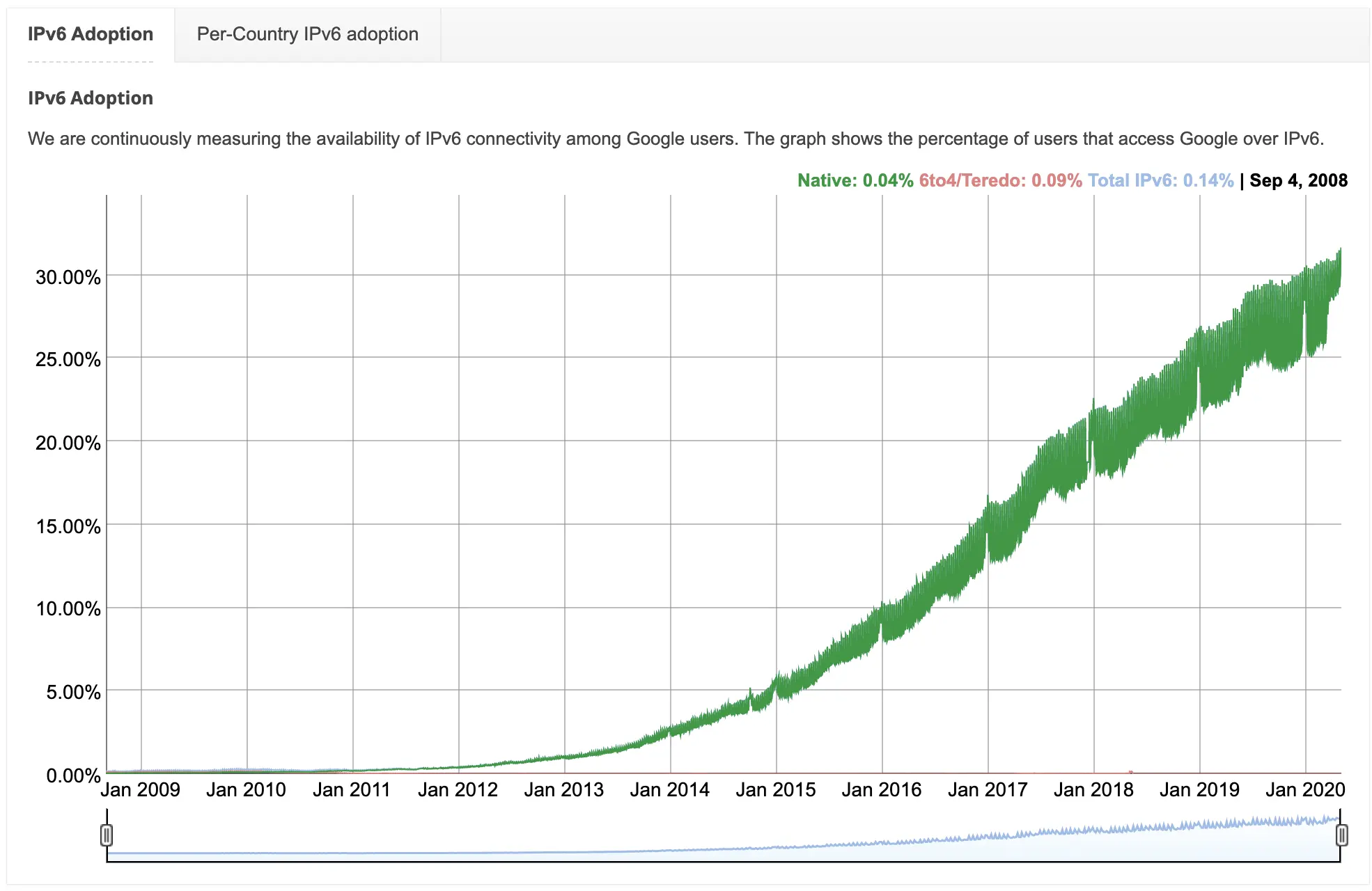 google-ipv6-adoption