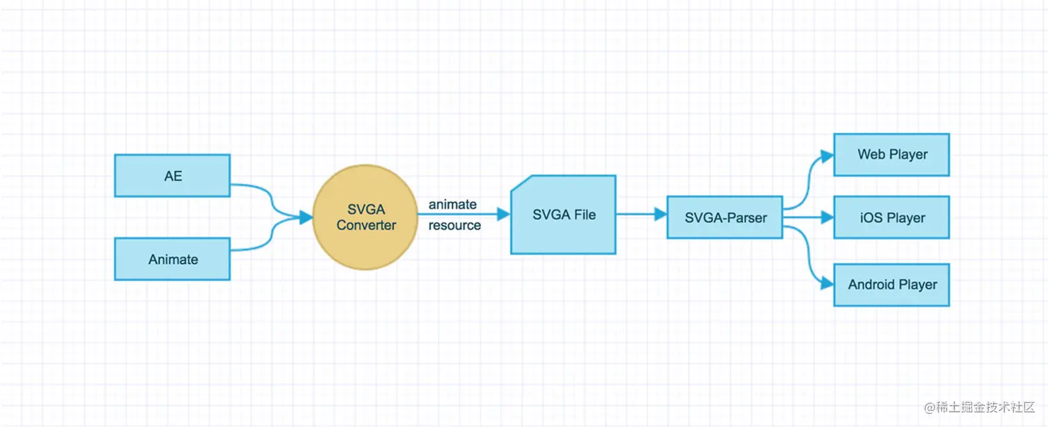 SVGA 使用展示流程