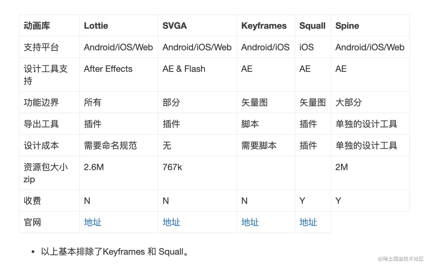 多种动画库方案对比