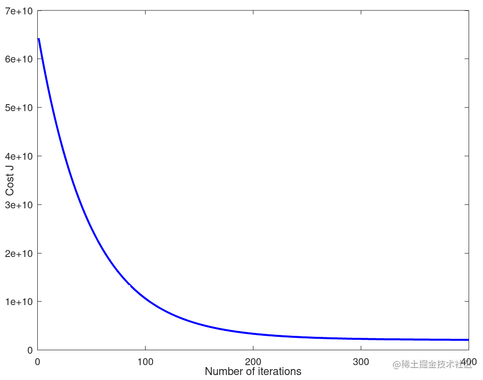 机器学习之误差函数与梯度下降