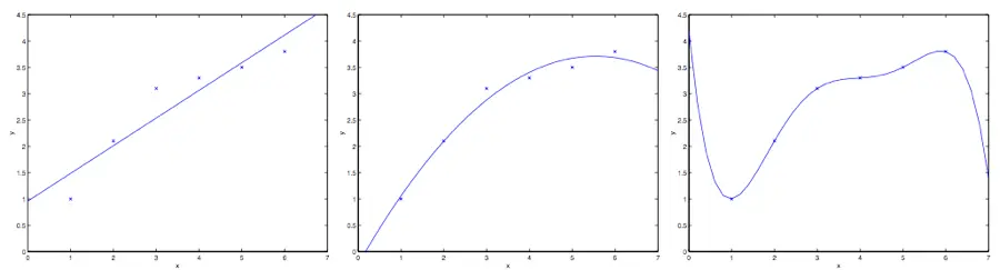 线性、二次、五次线性回归的拟合二次曲线效果 来源：Andrew Ng CS229