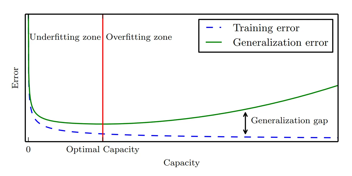 容量与误差之间的关系 来源：Deep Learning