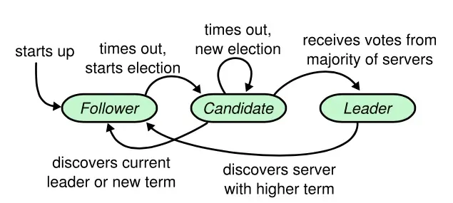 Raft 一致性算法论文译文