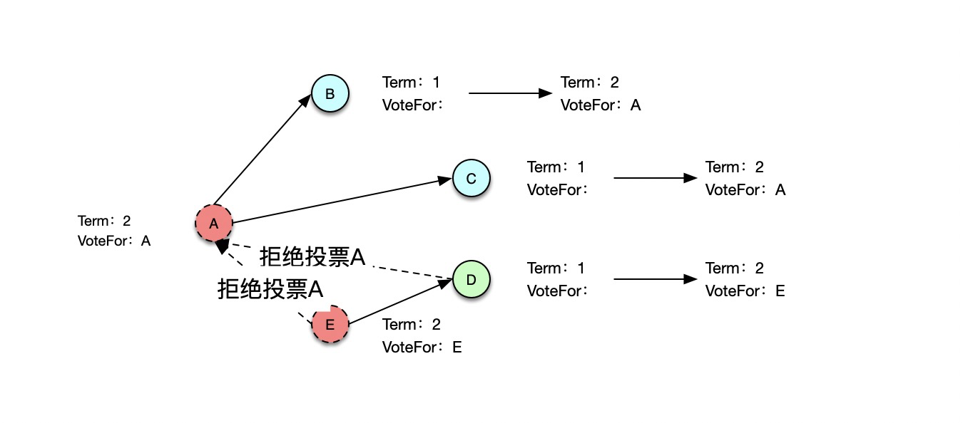 多个候选人