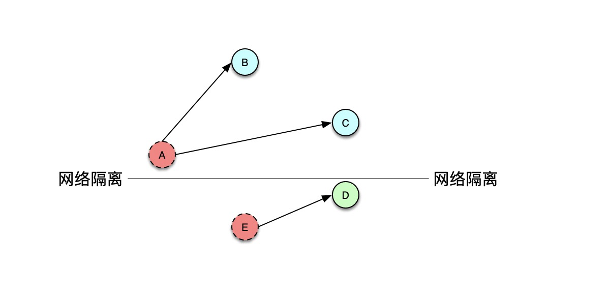 网络隔离