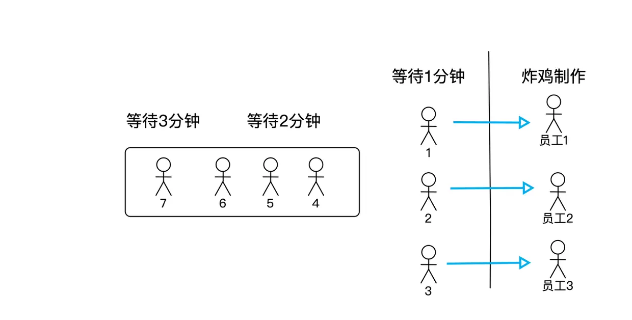 客流量  > 3人/分钟