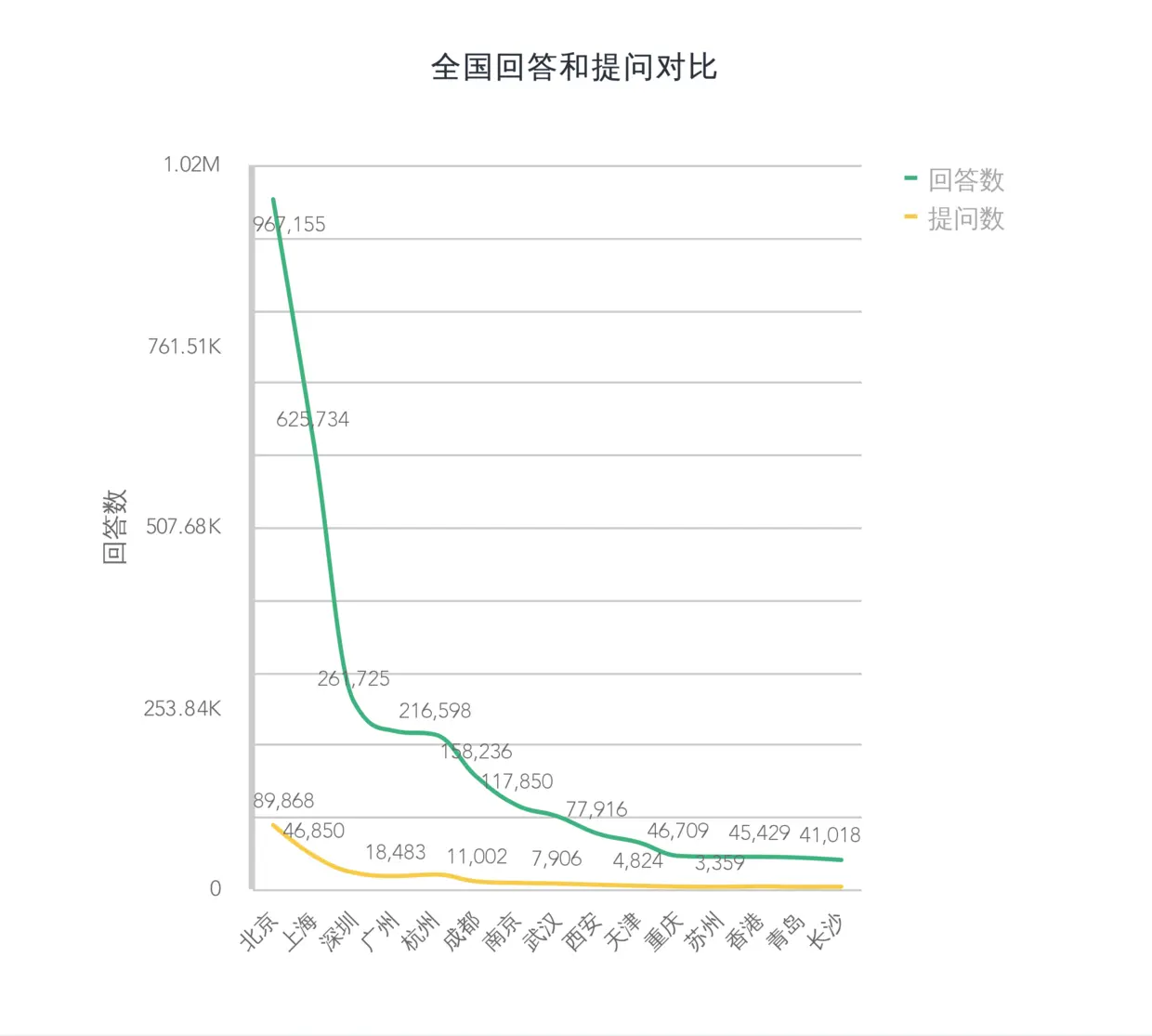 各省市的提问数和回答数分布.png