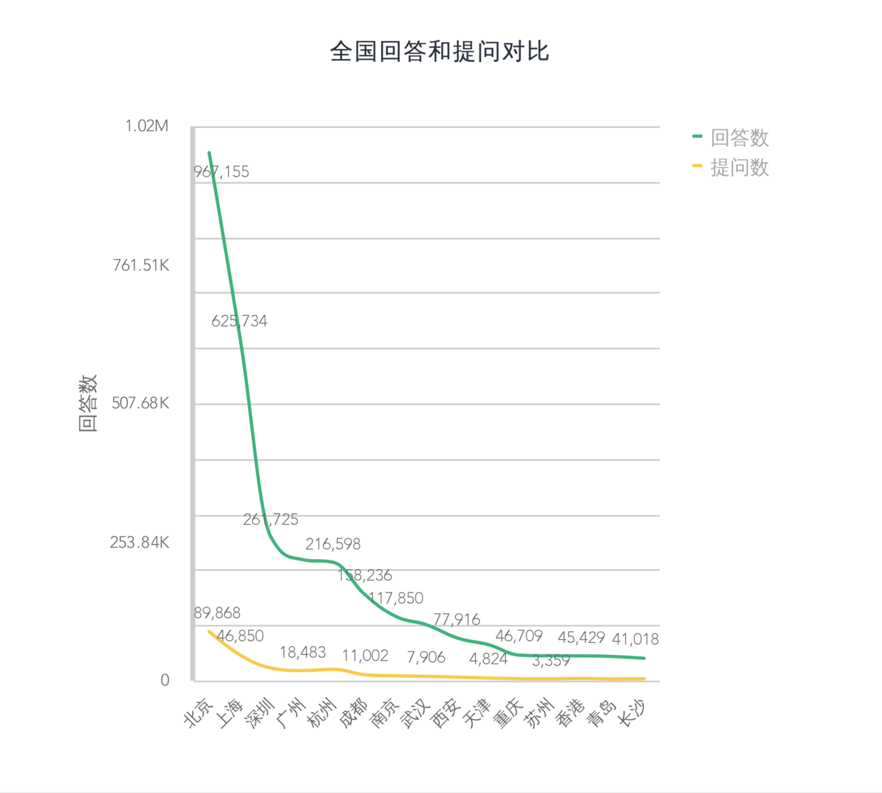 各省市的提问数和回答数分布.png