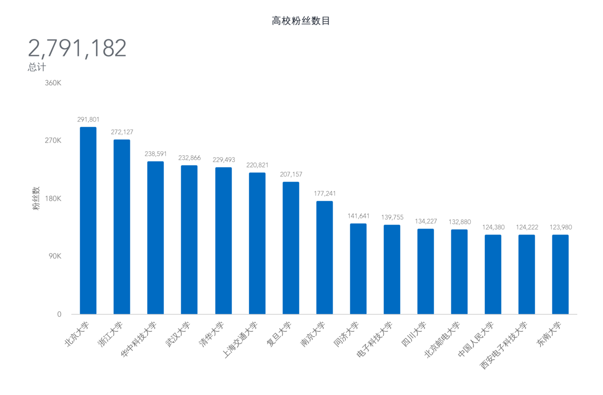 高校粉丝数目.png