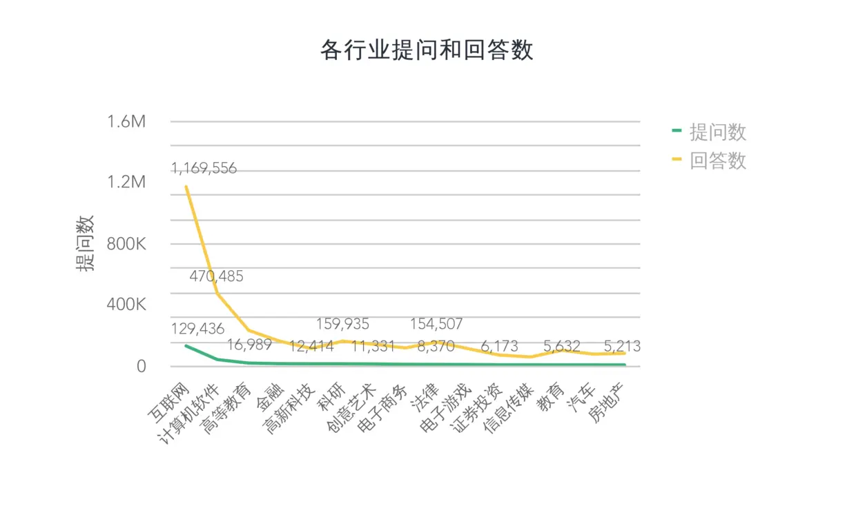 各行业提问和回答数.png