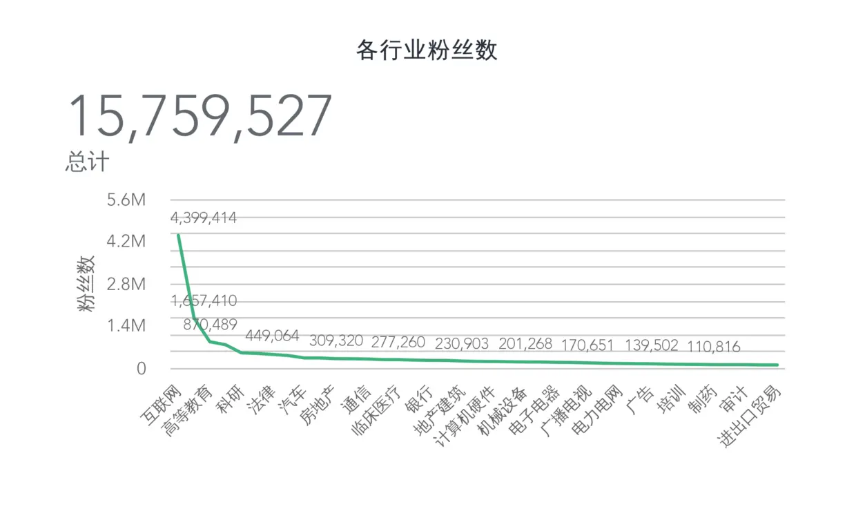 各行业粉丝数.png