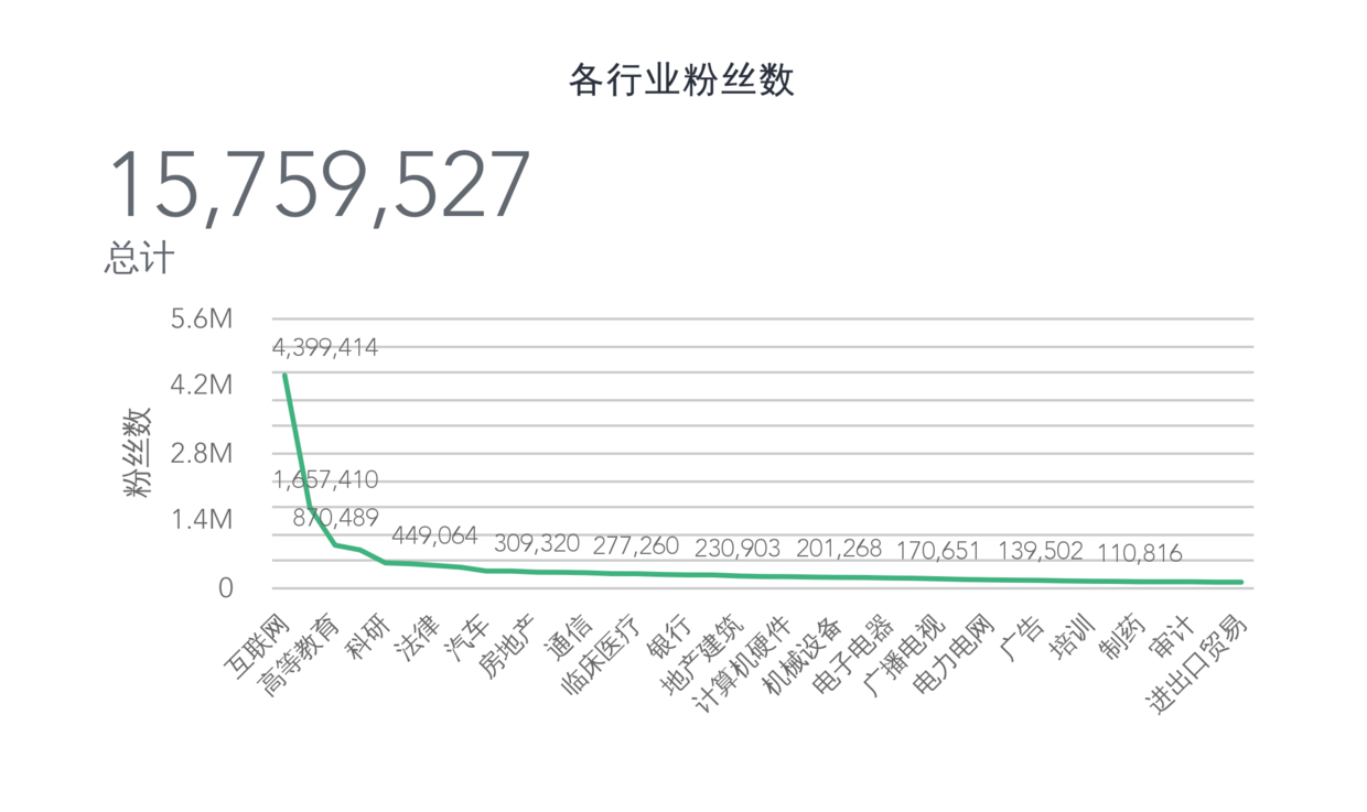 各行业粉丝数.png