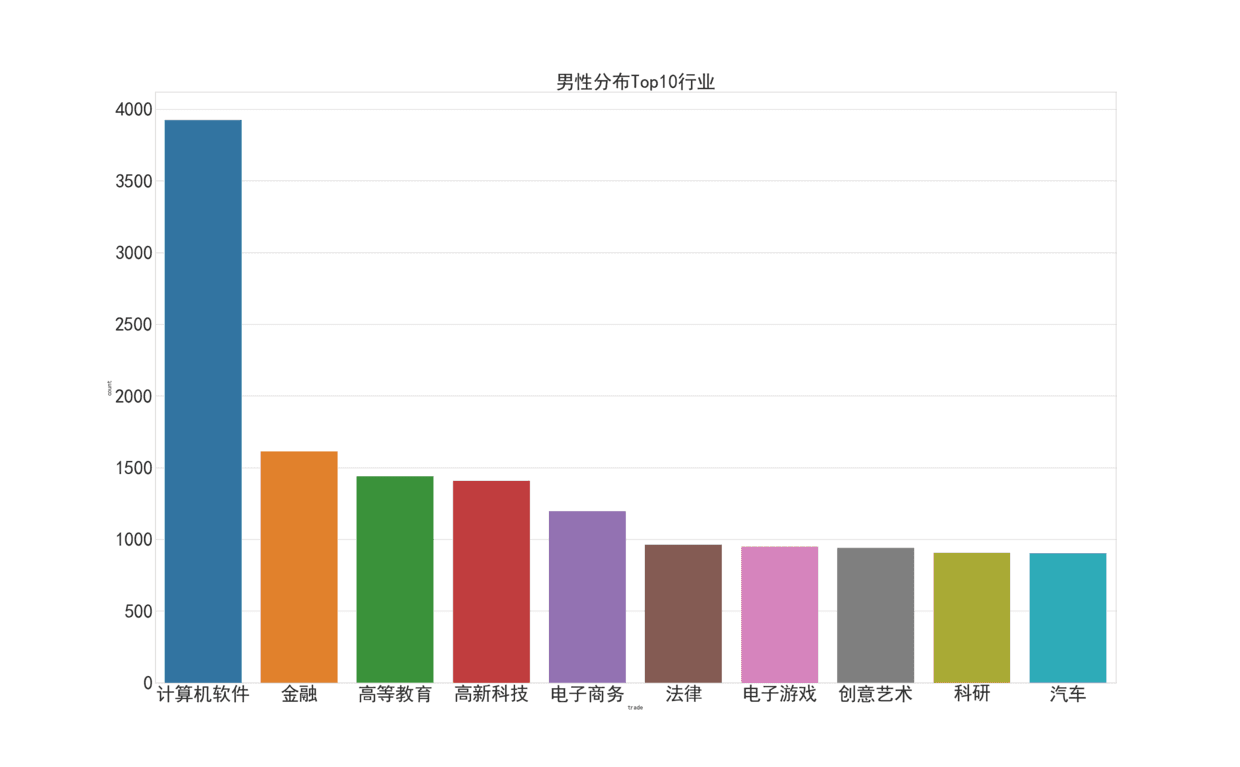 男性行业分布