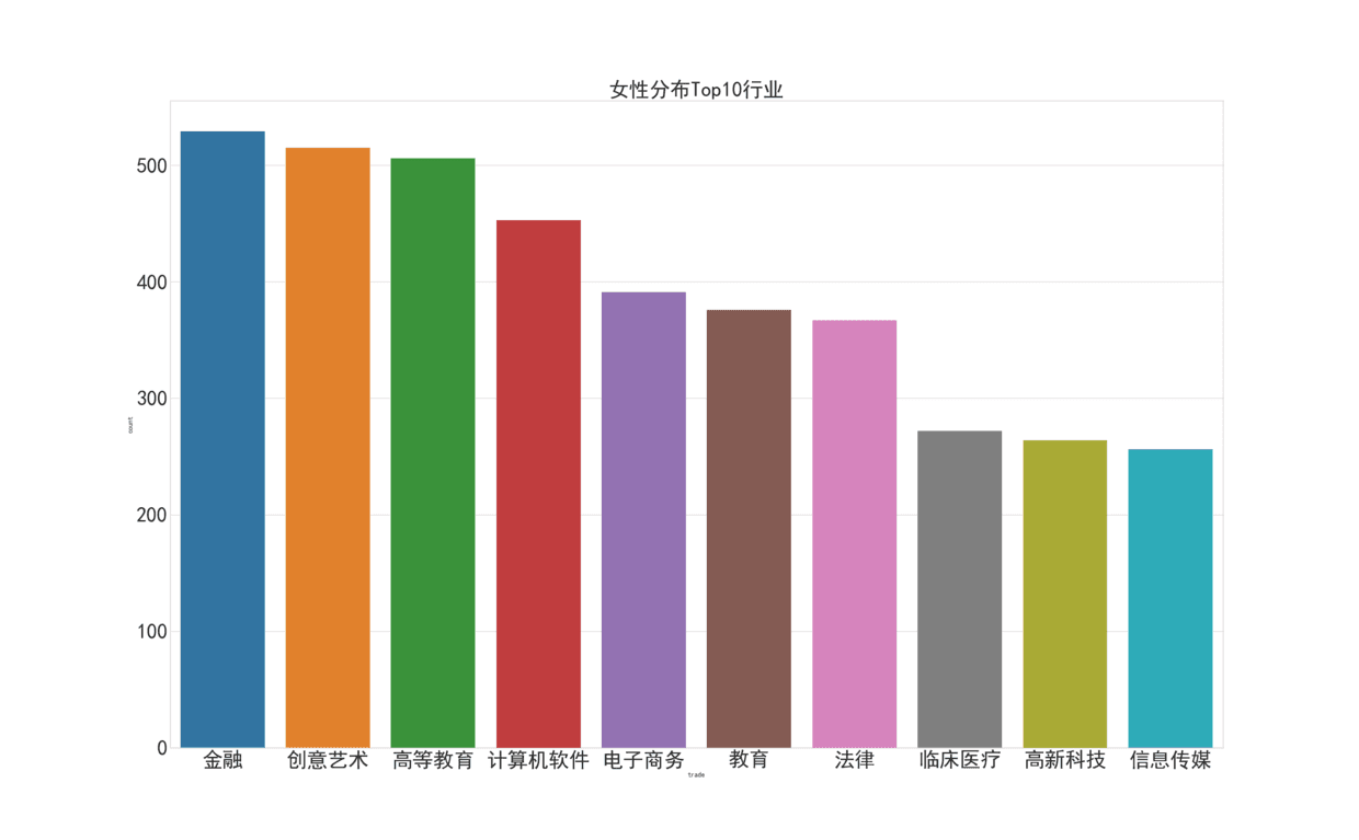 女性行业分布