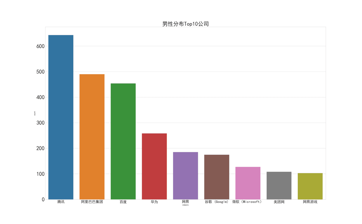 男性公司分布