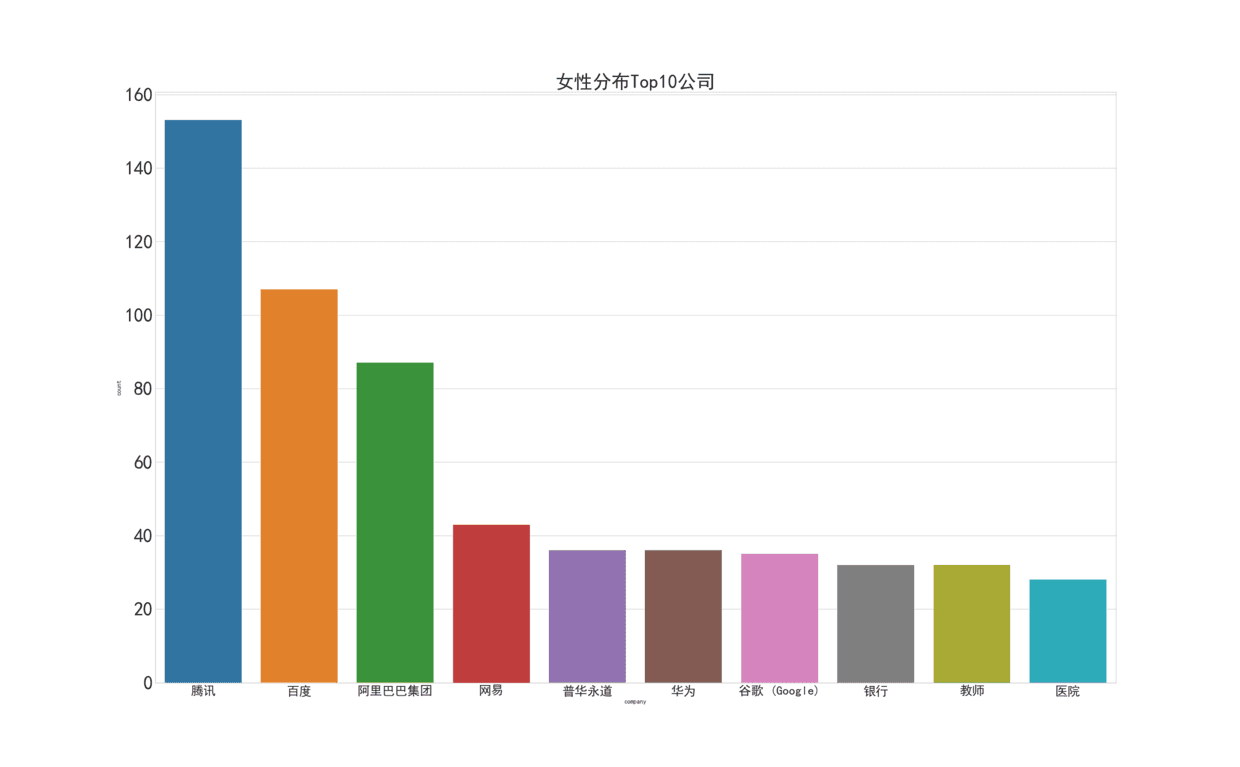 女性公司分布
